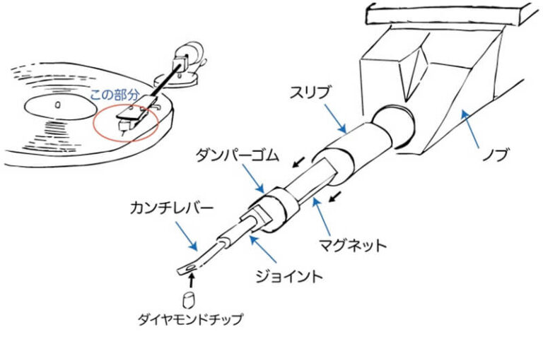 レコード針の仕組みを図式化してわかりやすく説明いたします | JICO 日本精機宝石工業株式会社